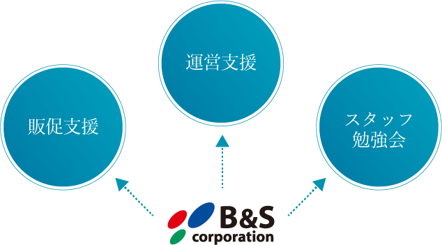 販促支援 運営支援 スタッフ勉強会