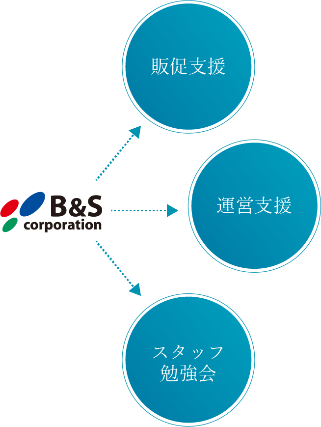 販促支援 運営支援 スタッフ勉強会