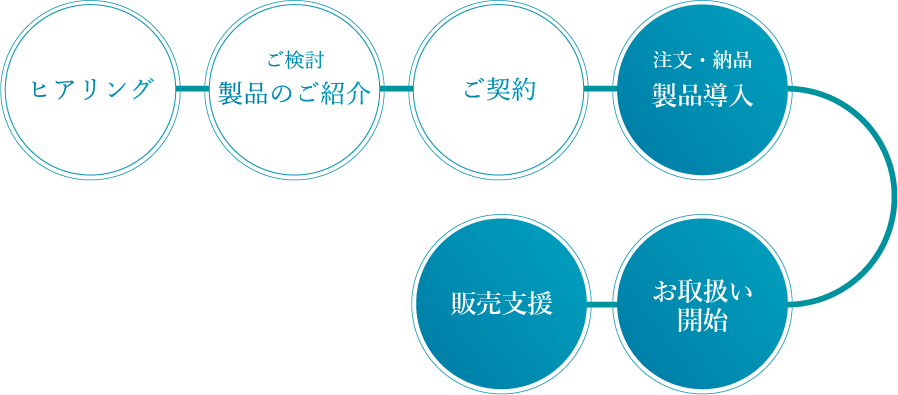 ヒアリング ご検討 製品のご紹介 ご契約 注文・納品 製品導入 お取り扱い開始 販売支援