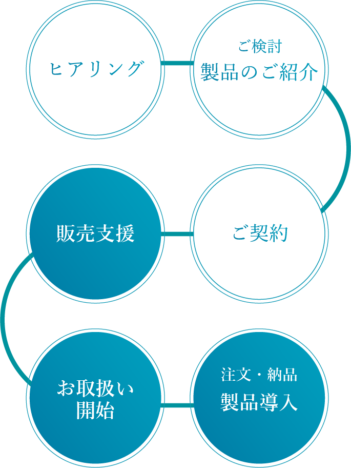 ヒアリング ご検討 製品のご紹介 ご契約 注文・納品 製品導入 お取り扱い開始 販売支援